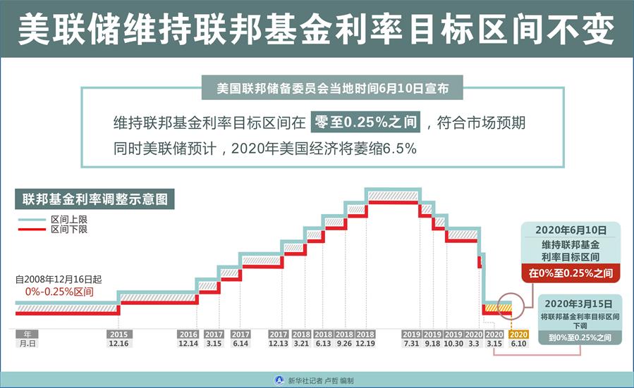 美联储宣布维持联邦基金利率目标区间不变