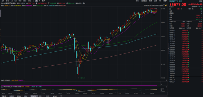 欧洲STOXX 600涨0.86%，继续创收盘历史新高