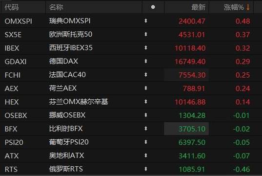 欧股集体高开 欧洲斯托克50指数开盘涨0.2%