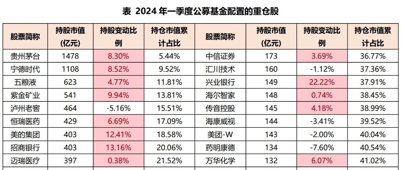 2024年四季报披露完毕 外资公募最新持仓曝光！