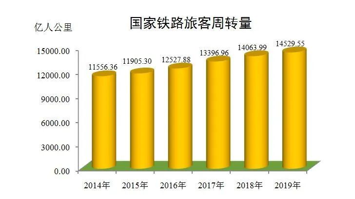 国铁集团：客流持续攀升，今日预计发送旅客1640万人次