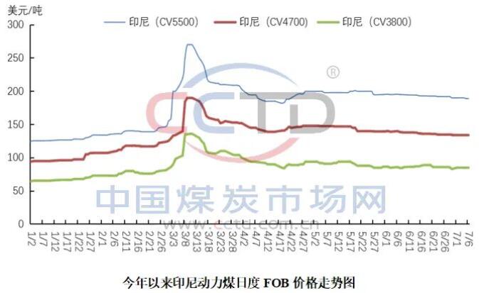 印尼考虑在全球煤炭交易中用国内动力煤标杆价，以确保定价权