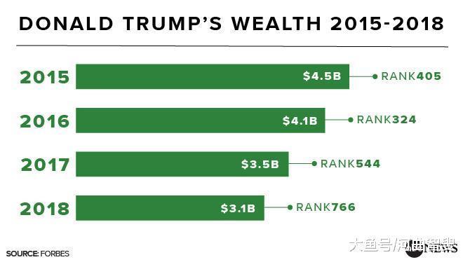 特朗普“TRUMP币”吸金近1亿美元 散户投资者血本无归