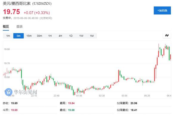 RBC Dominion：美国关税计划将对墨西哥比索构成压力