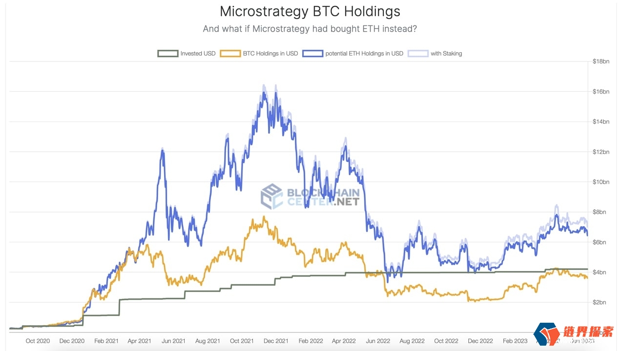 MicroStrategy终结连续十二周的比特币买入行为