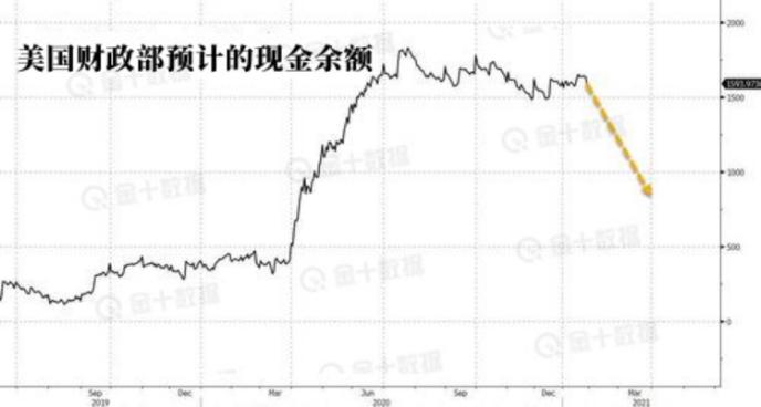 美国财政部将第一季度借款预估下调至8,150亿美元