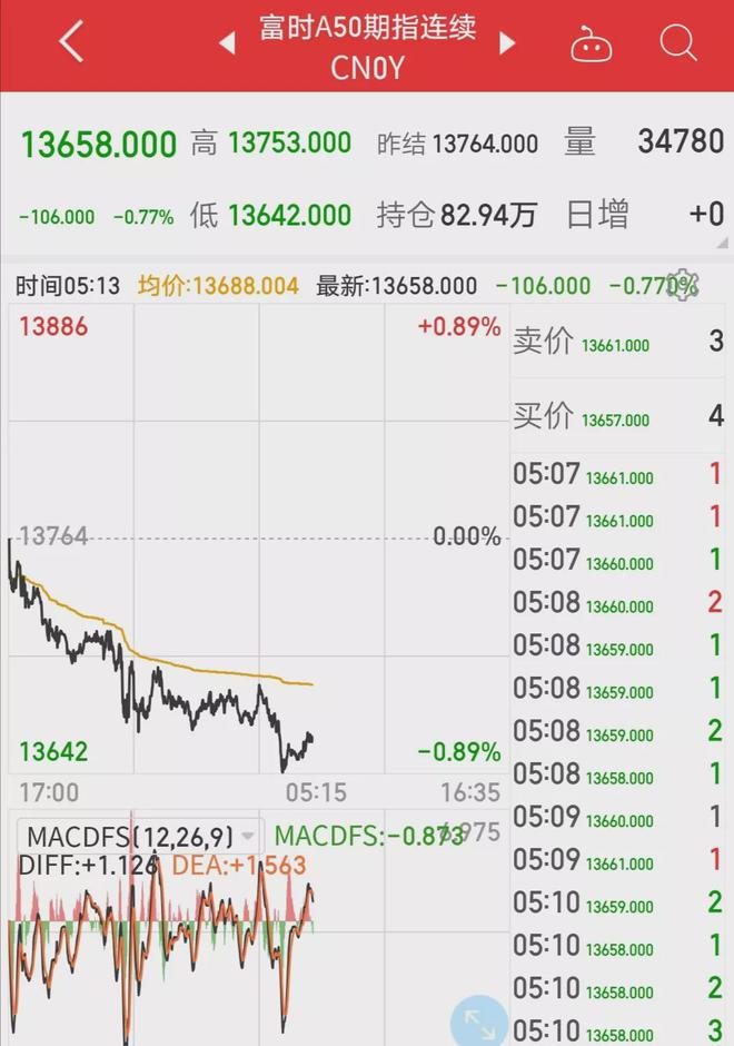 欧洲主要股指集体收跌 德国DAX30指数跌1.35%