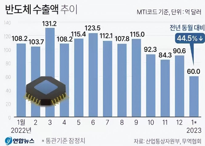 调查显示韩国逾三分之一出口企业预计今年商业环境将恶化