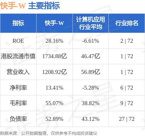 快手-W2月3日斥资1041.37万港元回购26.15万股