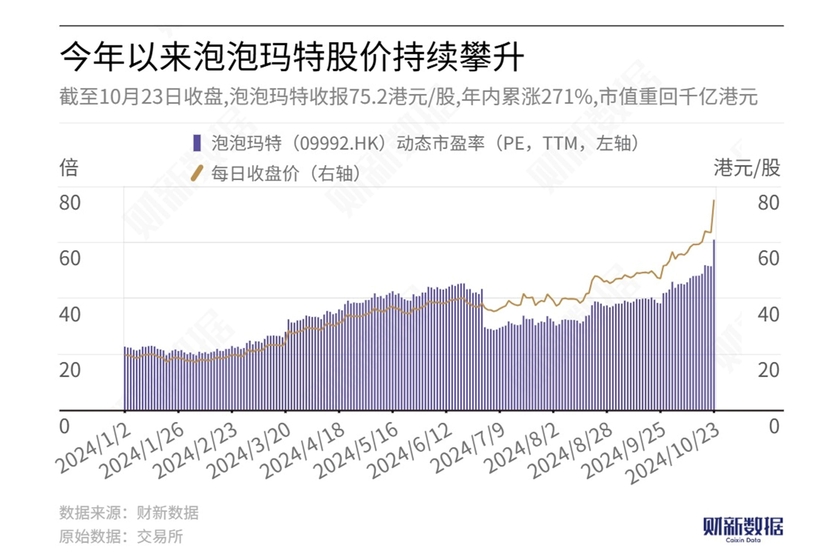 泡泡玛特早盘涨超8% 海外扩张带动业绩高增长