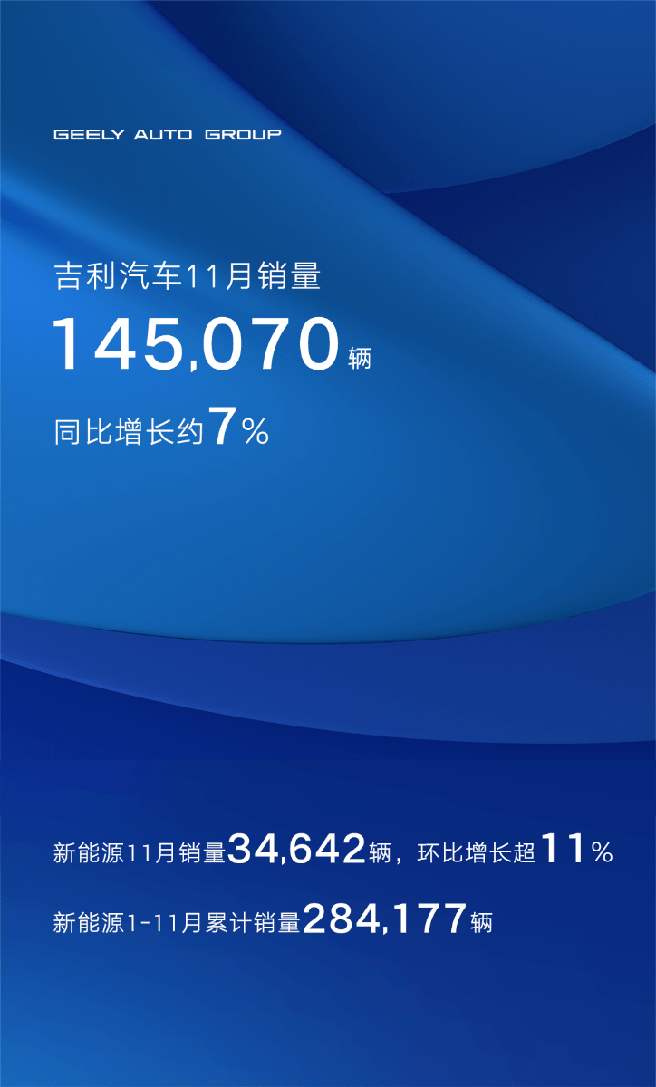 吉利汽车持续上涨逾6% 1月销量再创单月历史新高