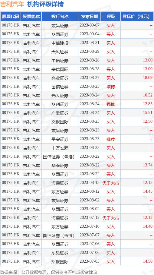 东方证券：维持吉利汽车-R“买入”评级 目标价17.60港元