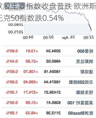 欧股收盘普涨 欧洲斯托克50指数涨0.88%