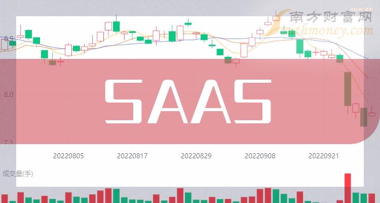 SaaS概念不断活跃 迈富时早盘急涨超22%