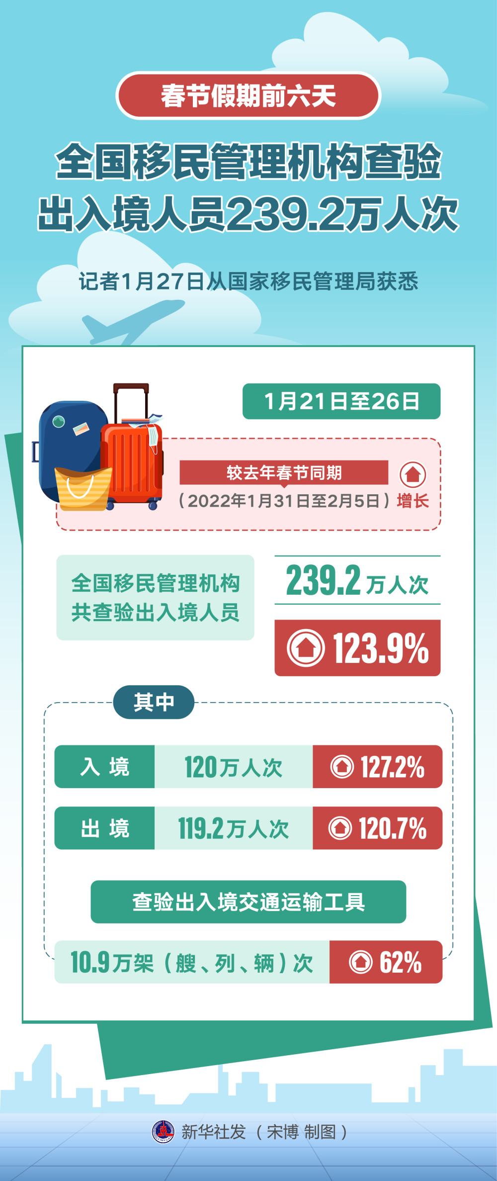 春节假期1436.6万人次出入境，较去年春节同期增长6.3%