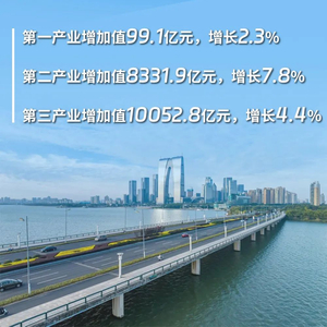 苏州去年GDP为26727亿元，比上年增长6%