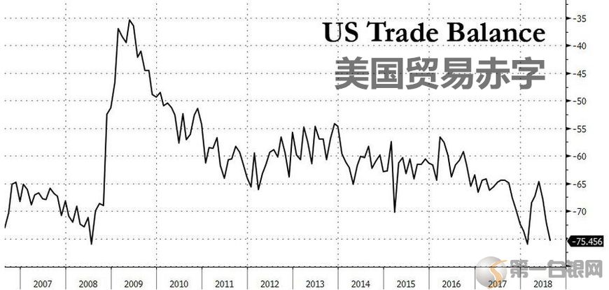 美国贸易逆差在特朗普就任之前的12月激增