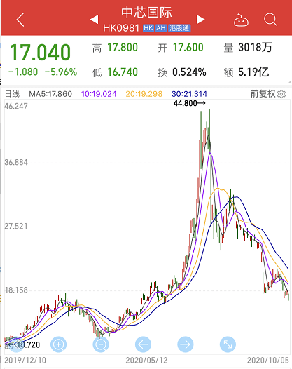 半导体股早盘再度上扬 中芯国际及华虹半导体均涨近3%