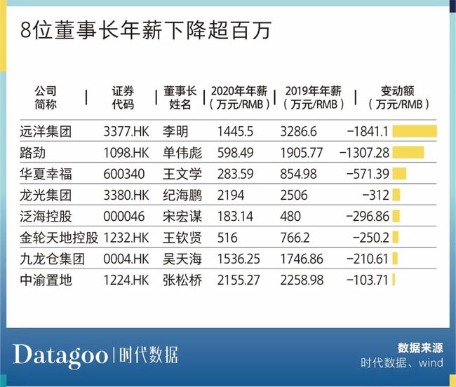 汇丰考虑调整行政总裁薪酬：固定薪酬减半 潜在奖金大增