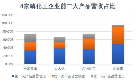 主营产品量价齐升提振业绩 多个化工细分赛道景气度高涨