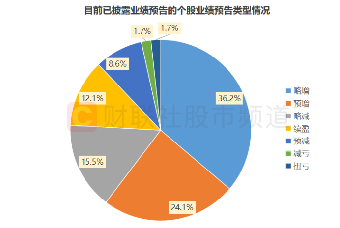 掘金年报季 机构提前“潜伏”业绩预喜股