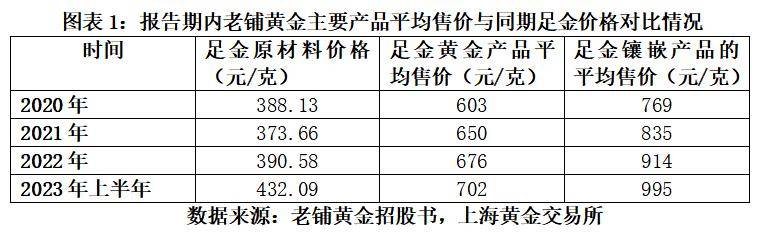 老铺黄金持续上涨逾7% 机构称公司品牌势能仍在持续增强