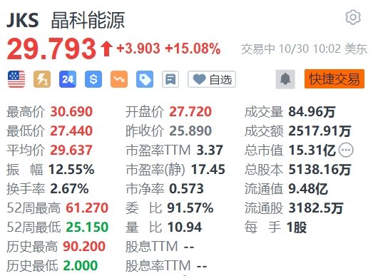 晶科电子股份现涨超7% 预计去年纯利同比增长不少于40%