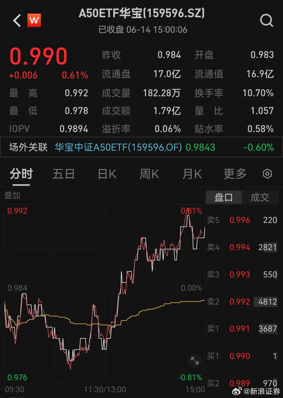 A股行情趋势向上主线不改，A50ETF华宝（159596）直线拉升涨超1.4%，十大重仓股9只上涨