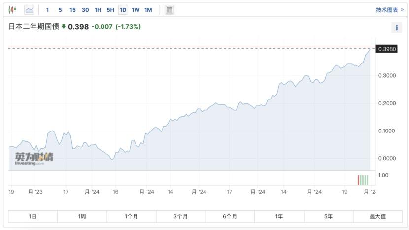 邦达亚洲:日本央行加息预期升温 美元日元刷新8周低位