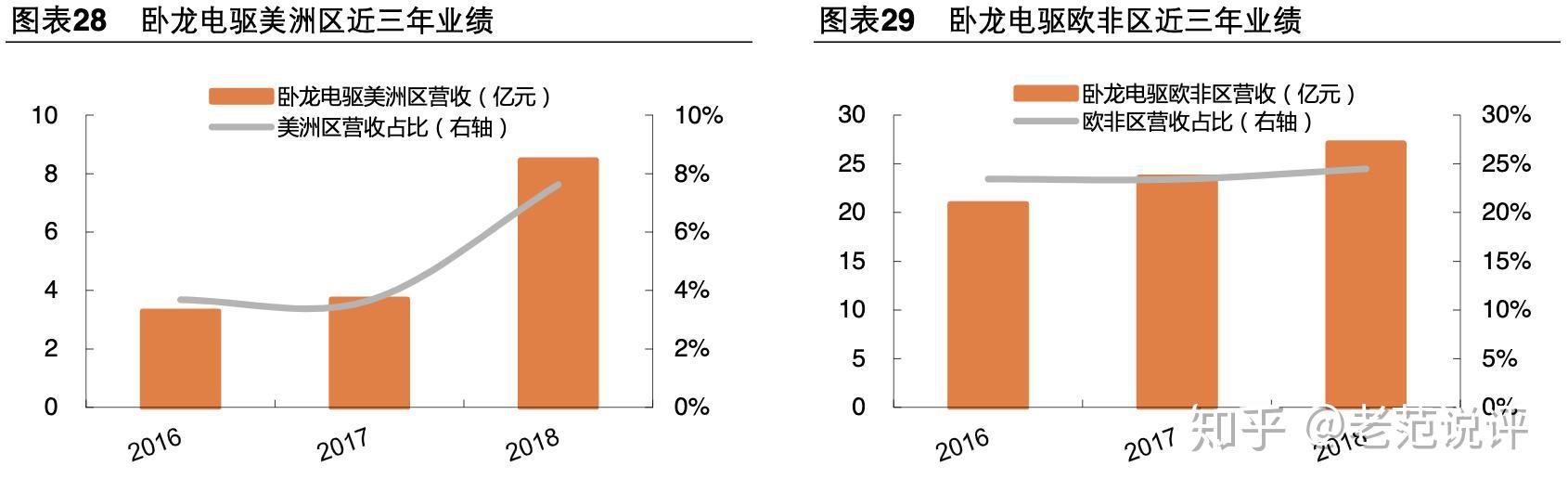 卧龙电驱股价大涨！和机器人概念相关度如何？去年营收占比不到3%