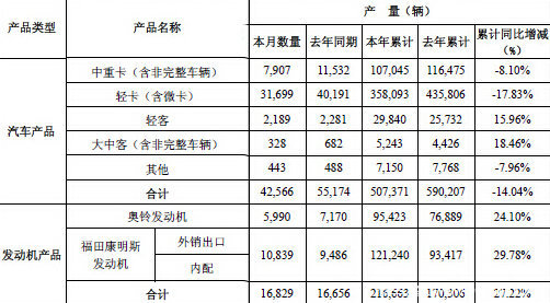 广汽集团公布1月汽车产量为11.63万辆 同比下降26.13%