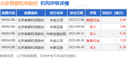 中金：维持北京首都机场股份“跑赢行业”评级 目标价2.9港元