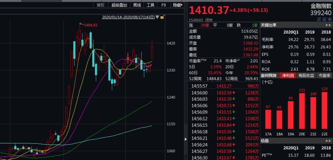 黄金股早盘延续涨势 灵宝黄金涨逾7%紫金矿业涨逾4%