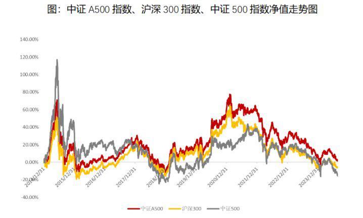 沪指站稳3300点，“会分红的”中证A500ETF摩根(560530)、中证A50ETF指数基金(560350)均收涨近1%