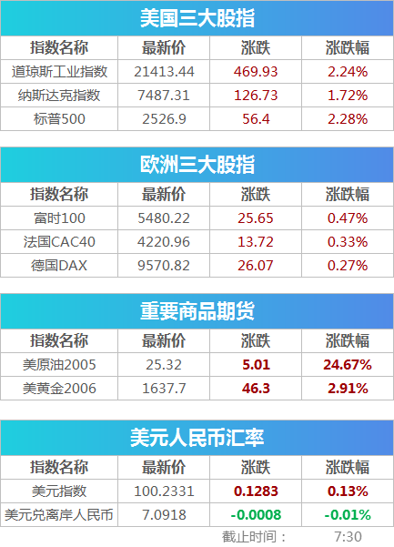 雪佛龙计划全球裁员至多20% 或将影响9000名员工