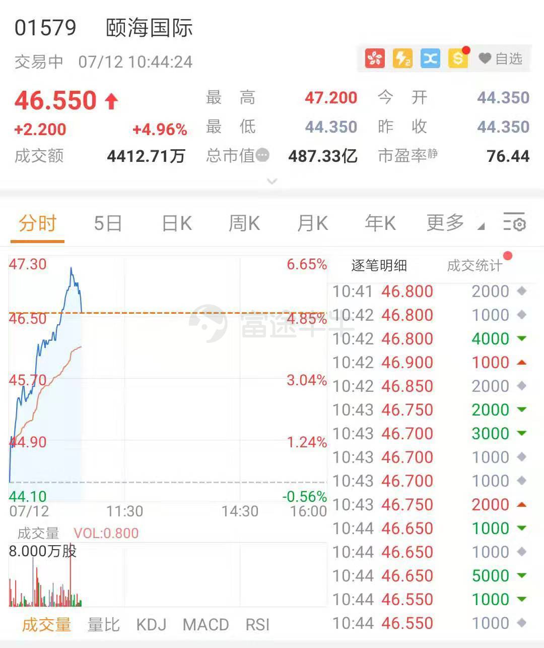 餐饮股早盘普遍上扬 颐海国际涨逾7%海底捞涨逾4%