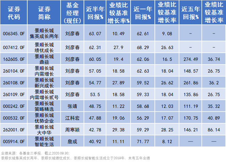 11只基金近一年业绩超40%，景顺长城科技军团业绩表现亮眼