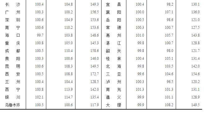 国家统计局：1月份一线城市商品住宅售价环比继续上涨