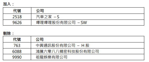 地平线被纳入恒生科指恒生综指