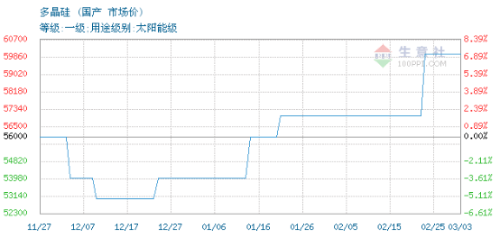 独家｜通威股份回应进军颗粒硅制造传闻：粒状硅与行业其他技术方案存在实质差异