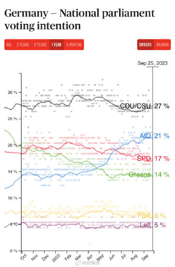 出口民调显示联盟党在德国联邦议院选举中得票领先