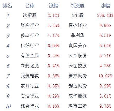 盘中必读|今日共91股涨停，市场震荡调整沪指微跌0.18%，农业板块逆势走高