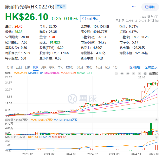 康耐特光学现涨近6%创新高 公司有望享受智能眼镜快速成长红利