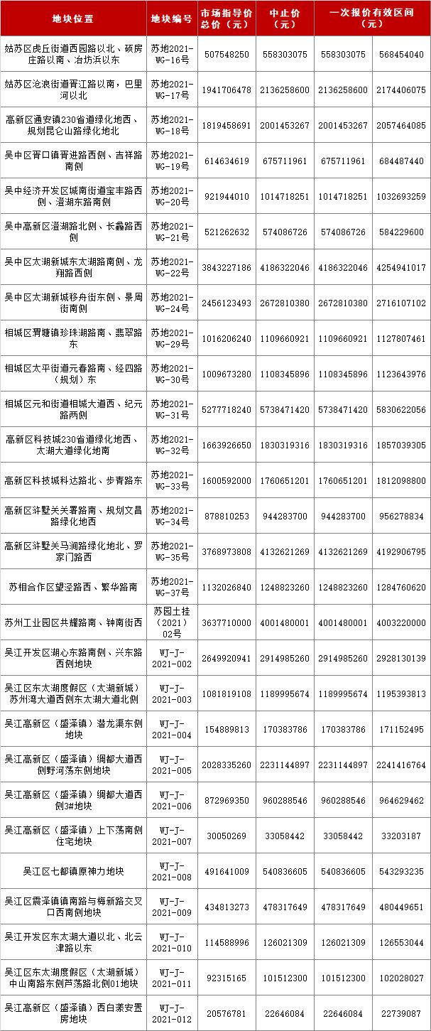 杭州今日三宗土地出让收金近68亿元，最高溢价72.48%