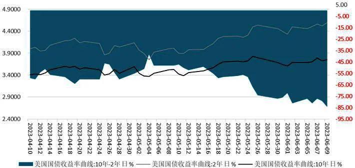 美国债市：国债五连涨 10年期收益率跌至年内低点