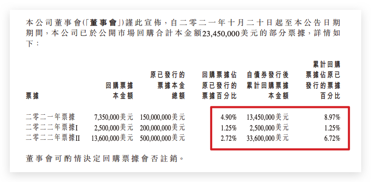 绿城中国已购买并注销本金合计约4.52亿美元的票据