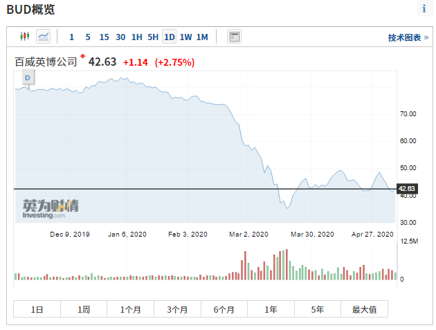 百威英博去年销售额增至598亿美元，好于预期