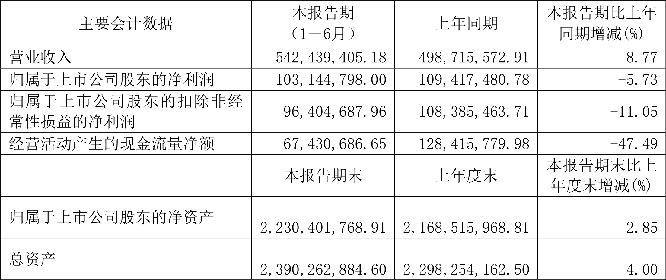 上海复旦发布2024年度初步业绩 归母净利润约5.73亿元同比下降约20.43%