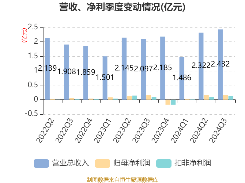 利华控股集团公布2024年业绩 股东应占溢利约1714.48万美元同比增长9.77%