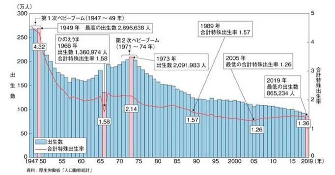 日本去年新生儿数量创历史新低，连续九年下降